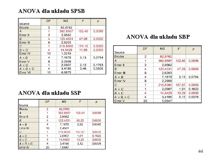 ANOVA dla układu SPSB ANOVA dla układu SBP ANOVA dla układu SSP 44 