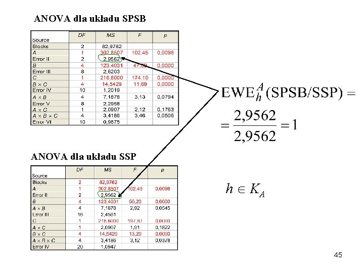 ANOVA dla układu SPSB ANOVA dla układu SSP h KA 45 