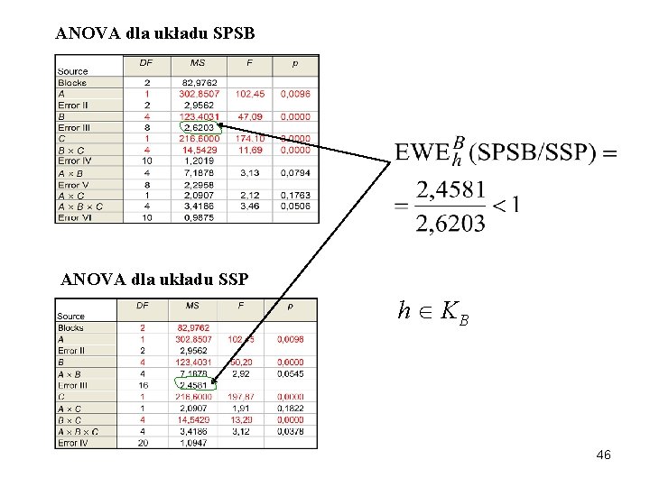 ANOVA dla układu SPSB ANOVA dla układu SSP h KB 46 