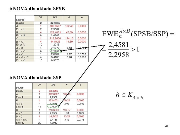 ANOVA dla układu SPSB ANOVA dla układu SSP h KA B 48 