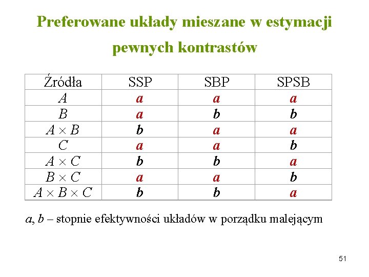 Preferowane układy mieszane w estymacji pewnych kontrastów Źródła A B C A C B