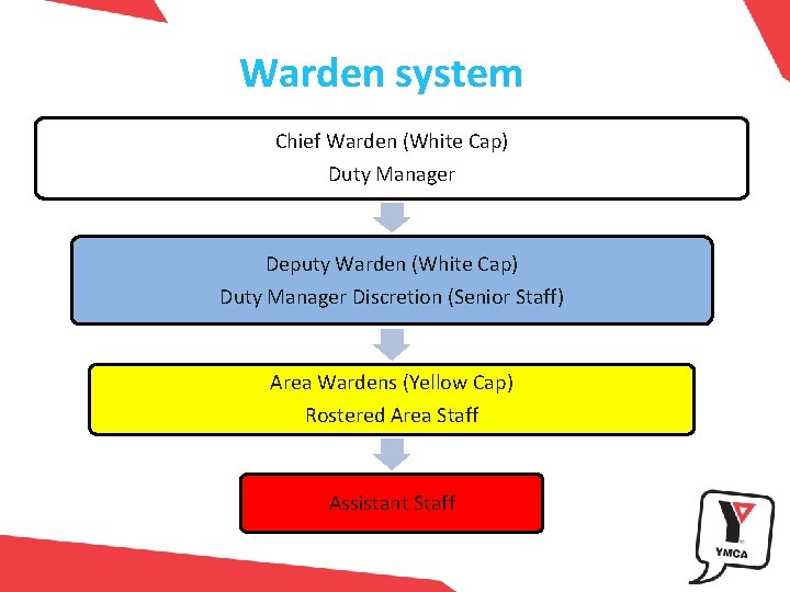 Warden system Chief Warden (White Cap) Duty Manager Deputy Warden (White Cap) Duty Manager