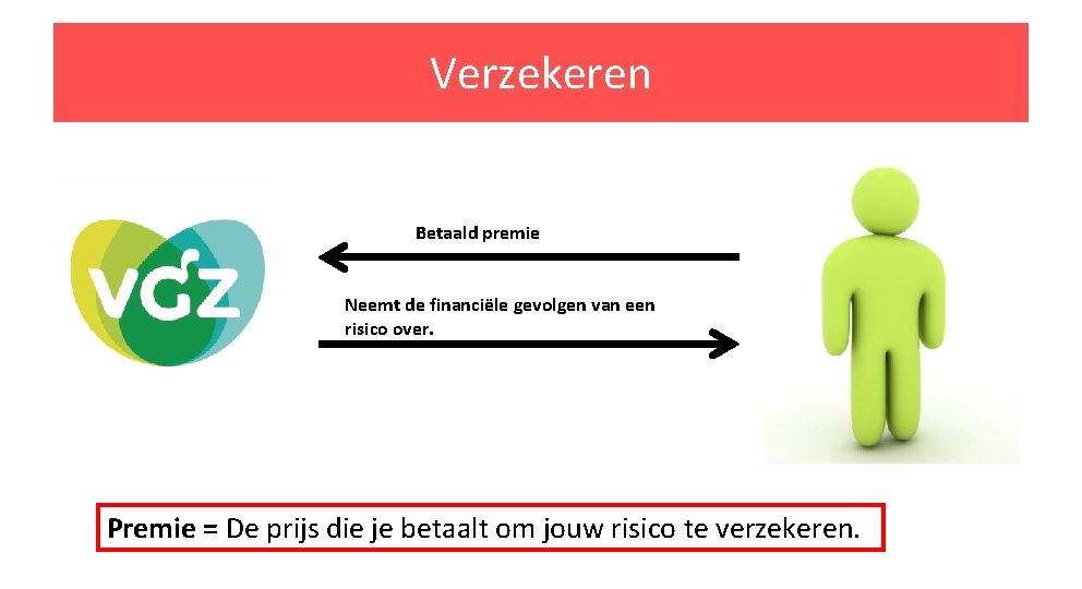 Verzekeren Betaald premie Neemt de financiële gevolgen van een risico over. Premie = De