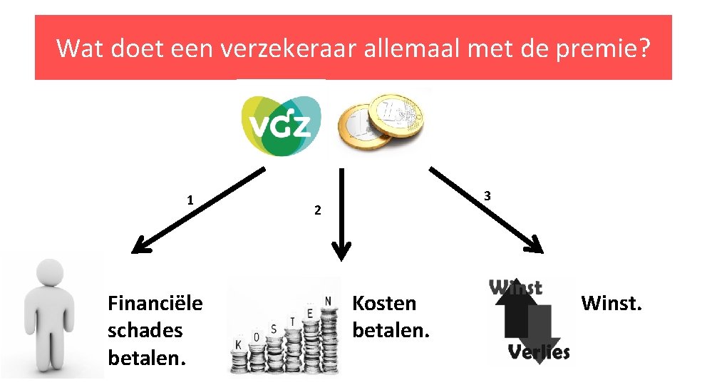 Wat doet een verzekeraar allemaal met de premie? 1 Financiële schades betalen. 3 2