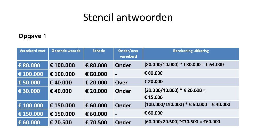 Stencil antwoorden Opgave 1 Verzekerd voor Gezonde waarde Schade Onder/over verzekerd € 80. 000