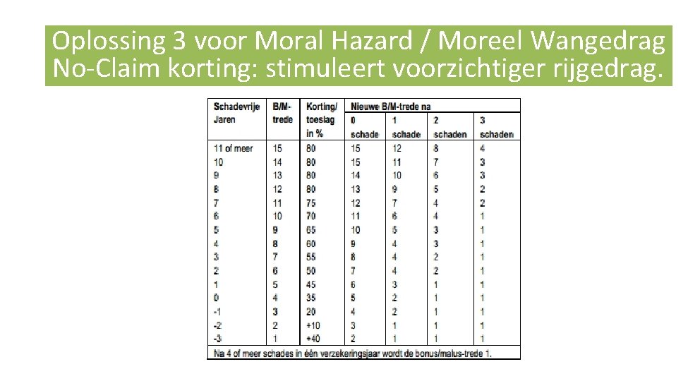 Oplossing 3 voor Moral Hazard / Moreel Wangedrag No-Claim korting: stimuleert voorzichtiger rijgedrag. 