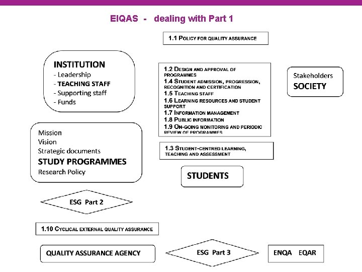 EIQAS - dealing with Part 1 