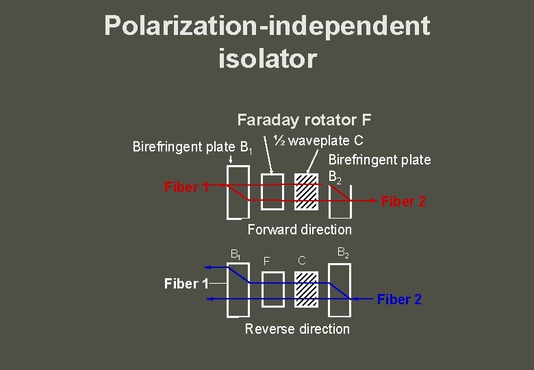 Polarization-independent isolator Faraday rotator F ½ waveplate C Birefringent plate B 2 Birefringent plate