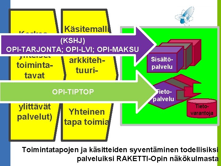 Käsitemalli Korkea(KSHJ) koulujen OPI-TARJONTA; OPI-LVI; OPI-MAKSU Yhteiset yhteiset arkkitehtoimintatuuritavat perusteet OPI-TIPTOP (kk-rajat ylittävät palvelut)