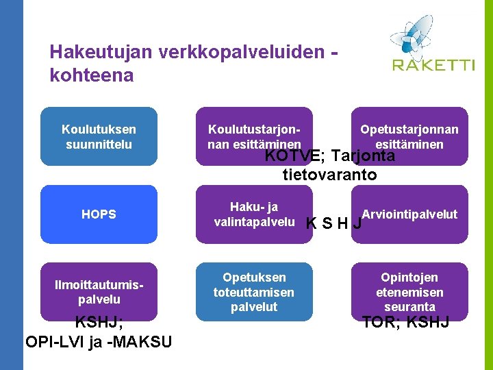 Hakeutujan verkkopalveluiden kohteena Koulutuksen suunnittelu Koulutustarjonnan esittäminen Opetustarjonnan esittäminen HOPS Haku- ja valintapalvelu Arviointipalvelut