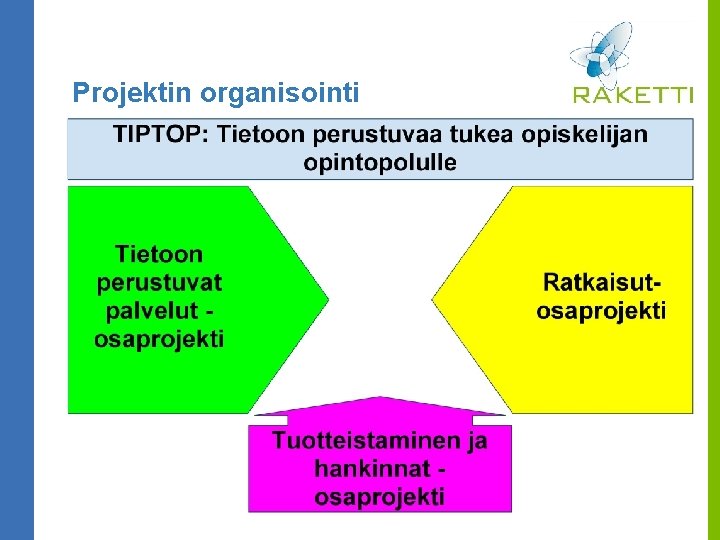 Projektin organisointi 