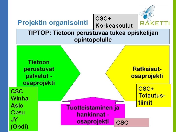 Projektin organisointi CSC Winha Asio Opsu JY (Oodi) CSC+ Korkeakoulut CSC+ Toteutustiimit CSC 