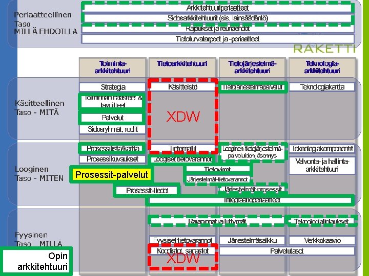 XDW Prosessit-palvelut Opin arkkitehtuuri XDW 