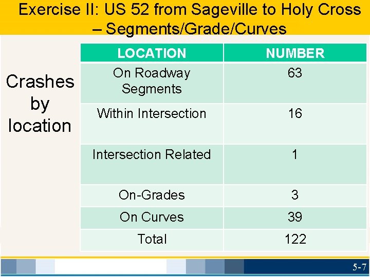 Exercise II: US 52 from Sageville to Holy Cross – Segments/Grade/Curves Crashes by location