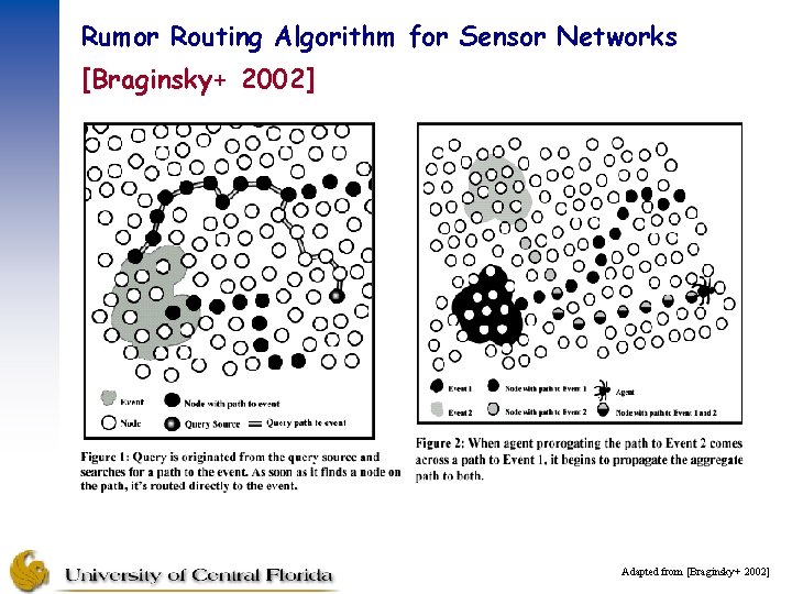 Rumor Routing Algorithm for Sensor Networks [Braginsky+ 2002] Adapted from [Braginsky+ 2002] 