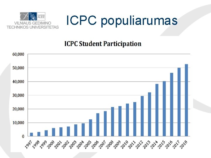 ICPC populiarumas 