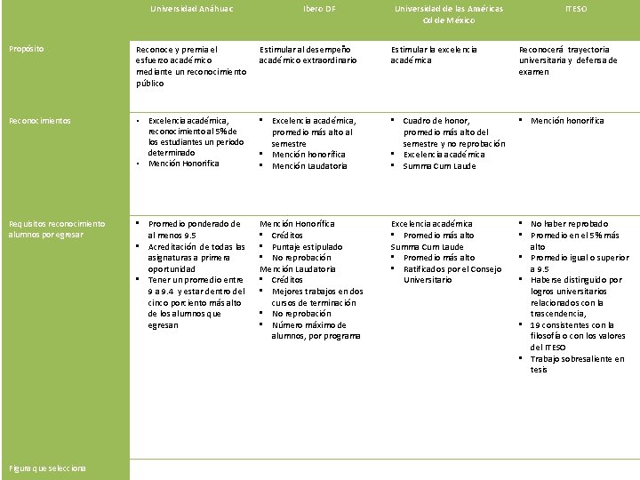 Universidad Anáhuac Ibero DF Universidad de las Américas Cd de México ITESO Propósito Reconoce