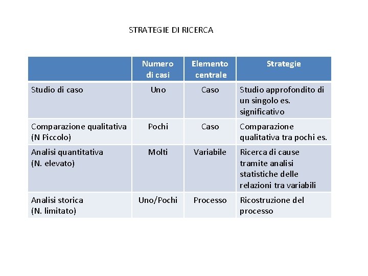 STRATEGIE DI RICERCA Numero di casi Elemento centrale Strategie Studio di caso Uno Caso