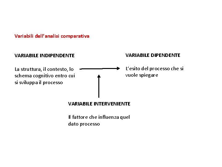 Variabili dell’analisi comparativa VARIABILE INDIPENDENTE VARIABILE DIPENDENTE La struttura, il contesto, lo schema cognitivo