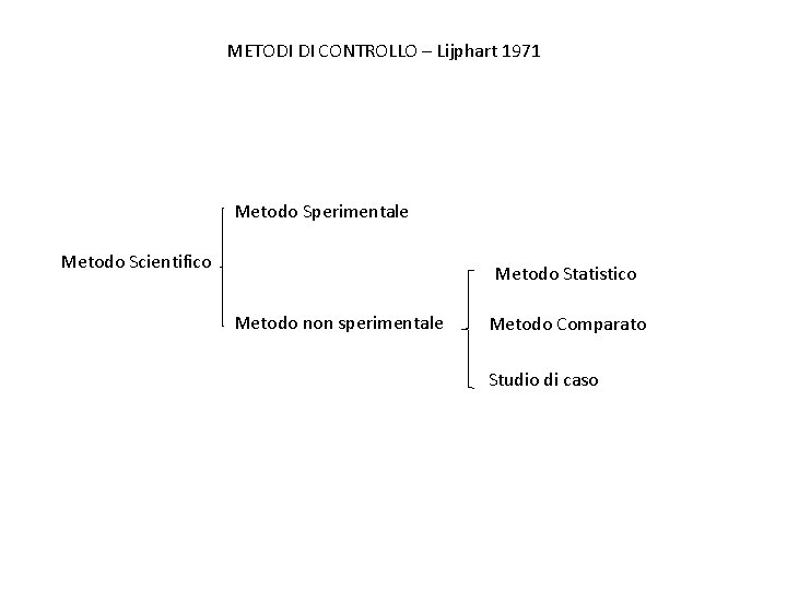 METODI DI CONTROLLO – Lijphart 1971 Metodo Sperimentale Metodo Scientifico Metodo Statistico Metodo non