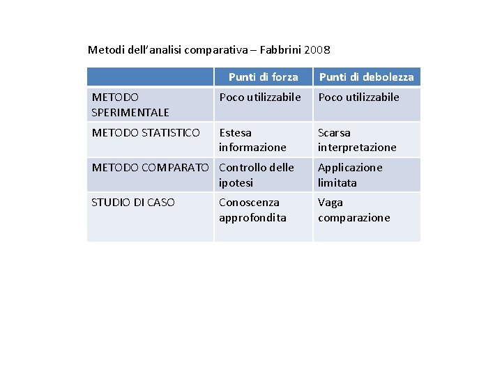 Metodi dell’analisi comparativa – Fabbrini 2008 Punti di forza Punti di debolezza METODO SPERIMENTALE