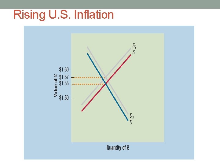 Rising U. S. Inflation 