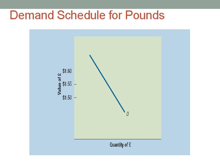 Demand Schedule for Pounds 