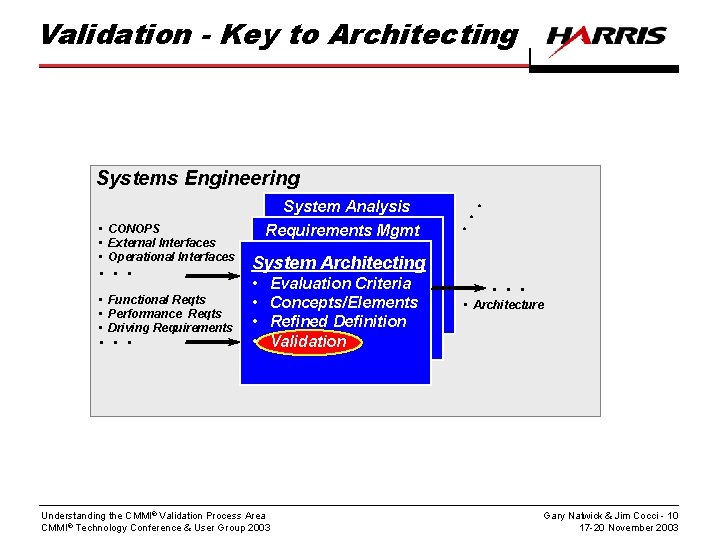 Validation - Key to Architecting . . . • Functional Reqts • Performance Reqts