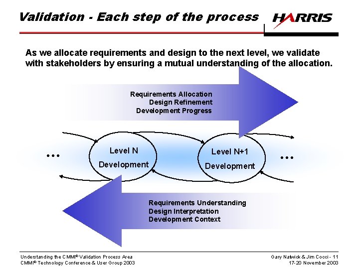 Validation - Each step of the process As we allocate requirements and design to