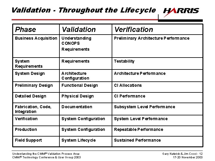 Validation - Throughout the Lifecycle Phase Validation Verification Business Acquisition Understanding CONOPS Requirements Preliminary