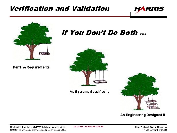Verification and Validation If You Don’t Do Both … Per The Requirements As Systems