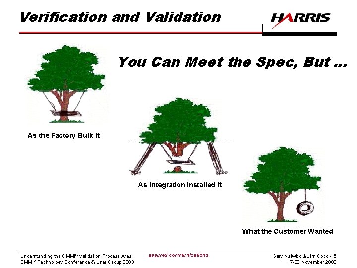 Verification and Validation You Can Meet the Spec, But … As the Factory Built