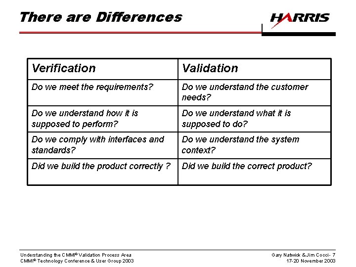 There are Differences Verification Validation Do we meet the requirements? Do we understand the