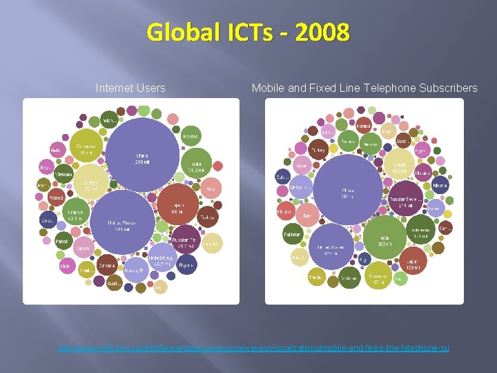 Global ICTs - 2008 Internet Users Mobile and Fixed Line Telephone Subscribers http: //www-958.