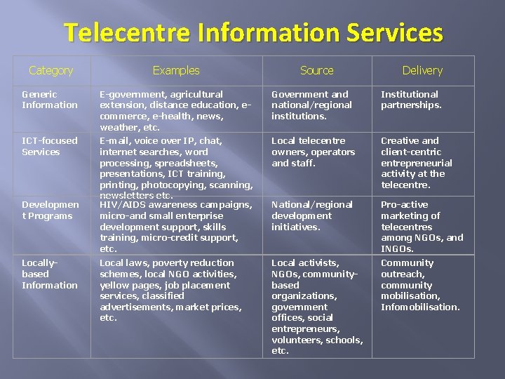Telecentre Information Services Category Examples Generic Information E-government, agricultural extension, distance education, ecommerce, e-health,