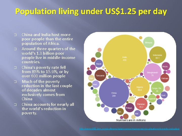 Population living under US$1. 25 per day � � � China and India host