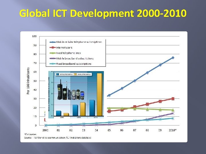 Global ICT Development 2000 -2010 