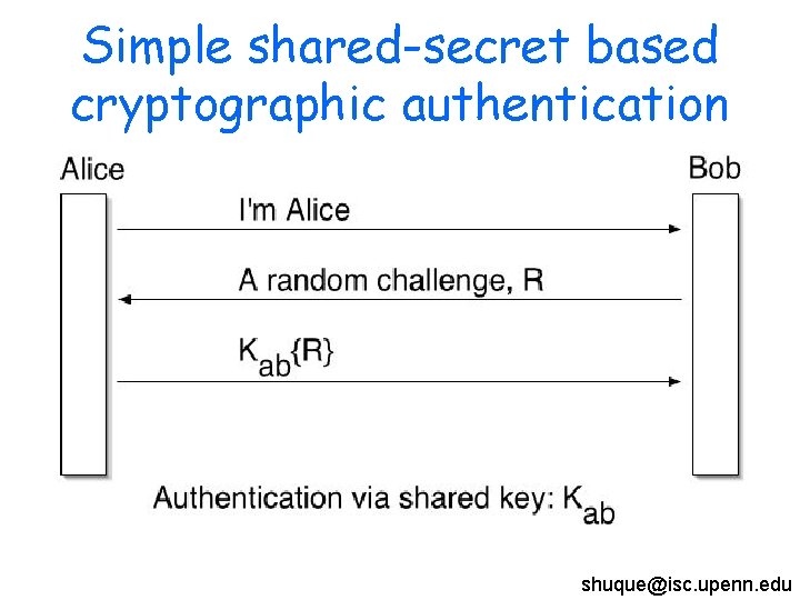 Simple shared-secret based cryptographic authentication shuque@isc. upenn. edu 