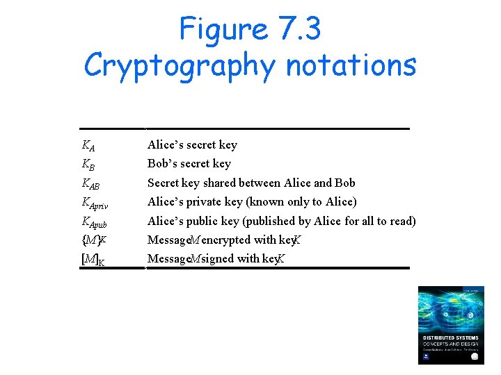 Figure 7. 3 Cryptography notations KA Alice’s secret key KB Bob’s secret key KAB