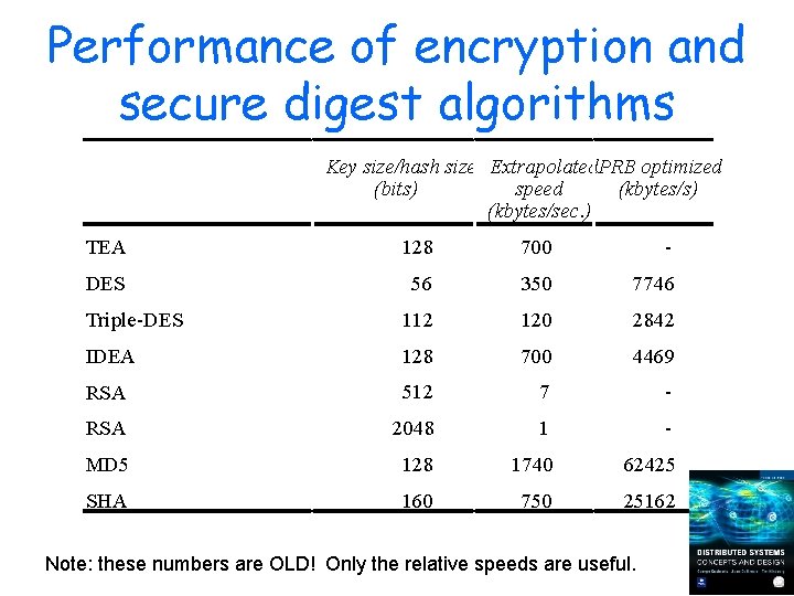 Performance of encryption and secure digest algorithms Key size/hash size Extrapolated. PRB optimized (bits)