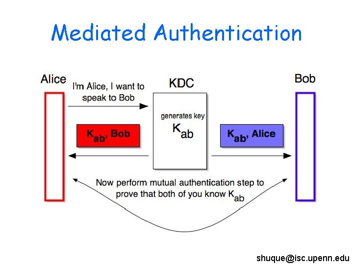 Mediated Authentication shuque@isc. upenn. edu 