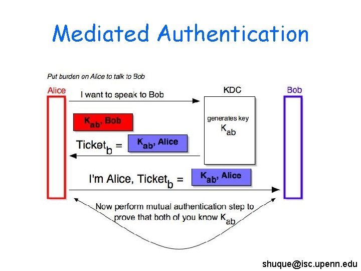 Mediated Authentication shuque@isc. upenn. edu 