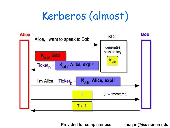 Kerberos (almost) Provided for completeness shuque@isc. upenn. edu 