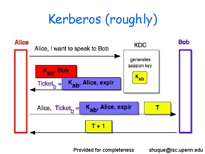 Kerberos (roughly) Provided for completeness shuque@isc. upenn. edu 