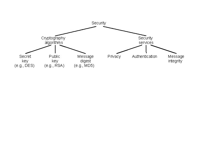 Security Cryptography algorithms Secret key (e. g. , DES) Public key (e. g. ,