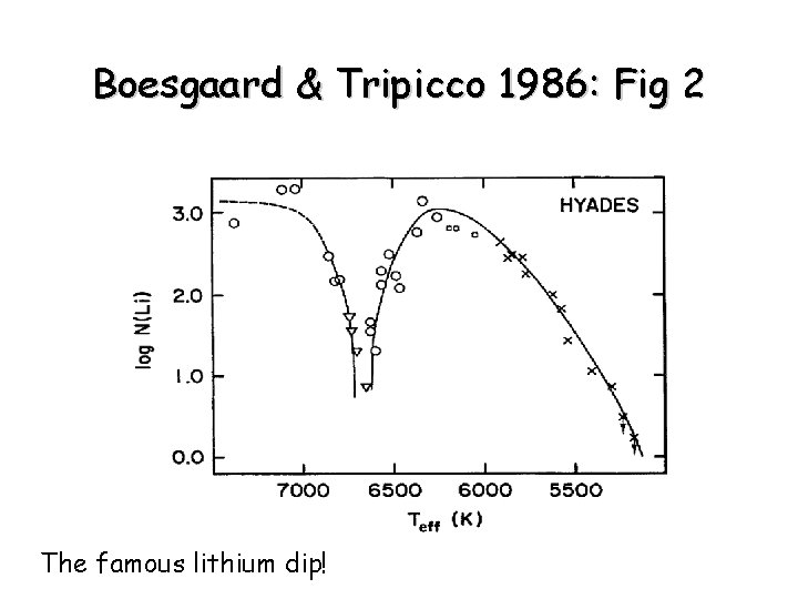 Boesgaard & Tripicco 1986: Fig 2 The famous lithium dip! 