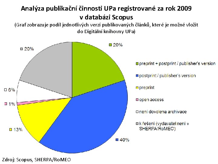Analýza publikační činnosti UPa registrované za rok 2009 v databázi Scopus (Graf zobrazuje podíl