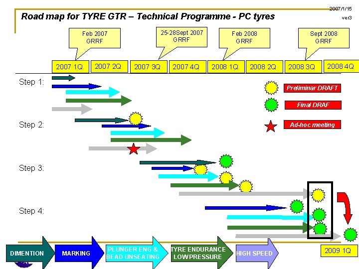 2007/1/15 Road map for TYRE GTR – Technical Programme - PC tyres 25 -28