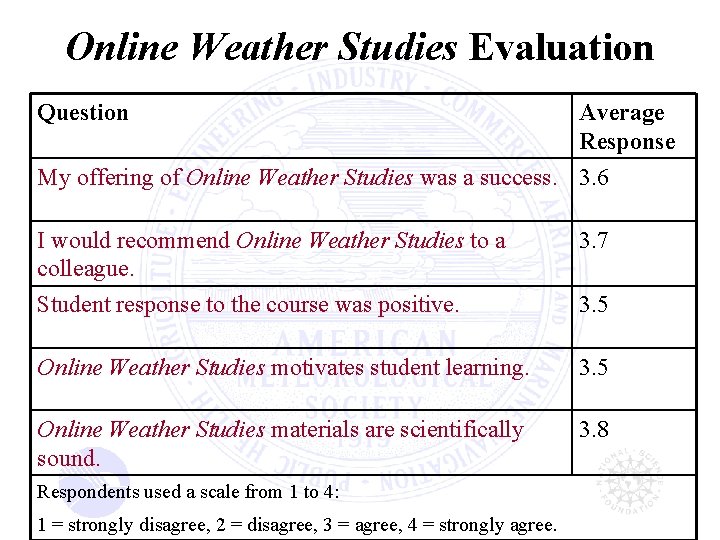 Online Weather Studies Evaluation Question Average Response My offering of Online Weather Studies was