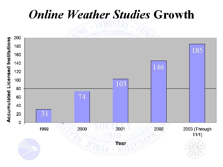 Online Weather Studies Growth 185 146 103 74 31 